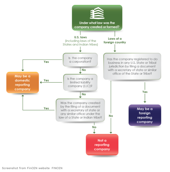 BOI FinCEN Who has to report