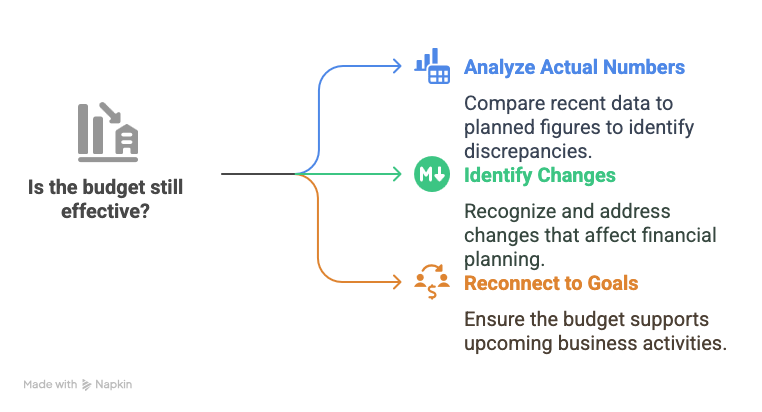 business budget diagram